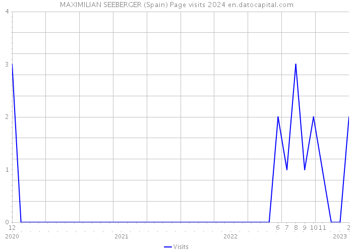 MAXIMILIAN SEEBERGER (Spain) Page visits 2024 