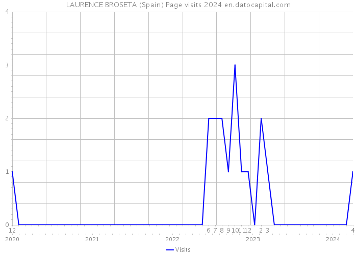LAURENCE BROSETA (Spain) Page visits 2024 