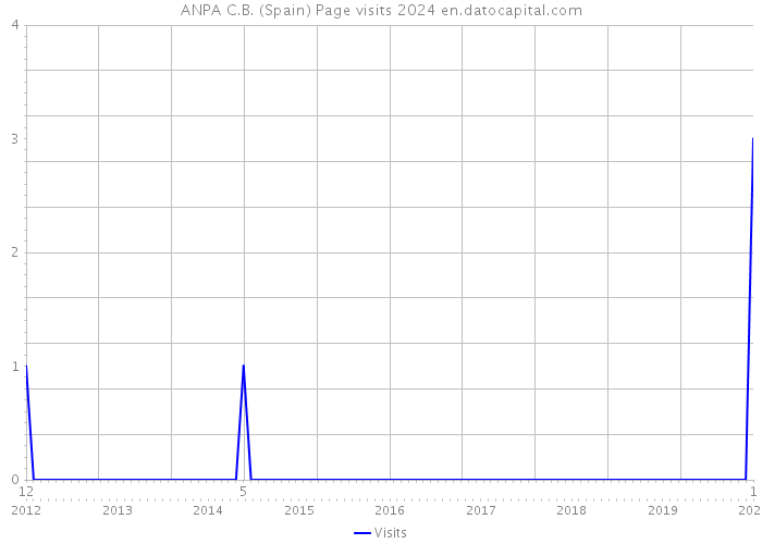 ANPA C.B. (Spain) Page visits 2024 