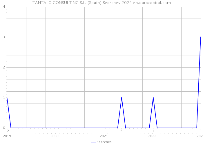 TANTALO CONSULTING S.L. (Spain) Searches 2024 