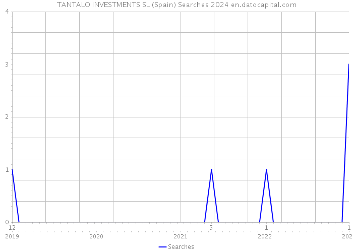 TANTALO INVESTMENTS SL (Spain) Searches 2024 