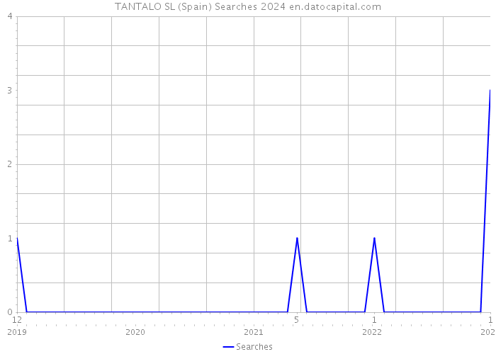 TANTALO SL (Spain) Searches 2024 