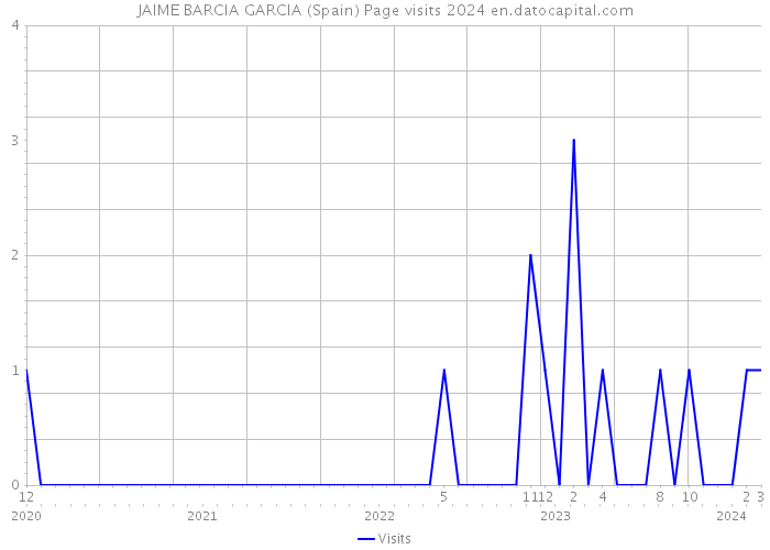 JAIME BARCIA GARCIA (Spain) Page visits 2024 