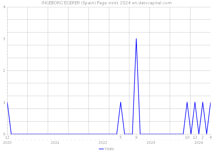 INGEBORG EGERER (Spain) Page visits 2024 