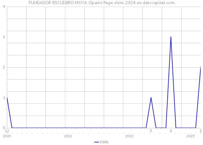 FUNDADOR ESCUDERO MOYA (Spain) Page visits 2024 
