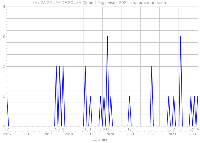 LAURA SOUZA DE SOUZA (Spain) Page visits 2024 