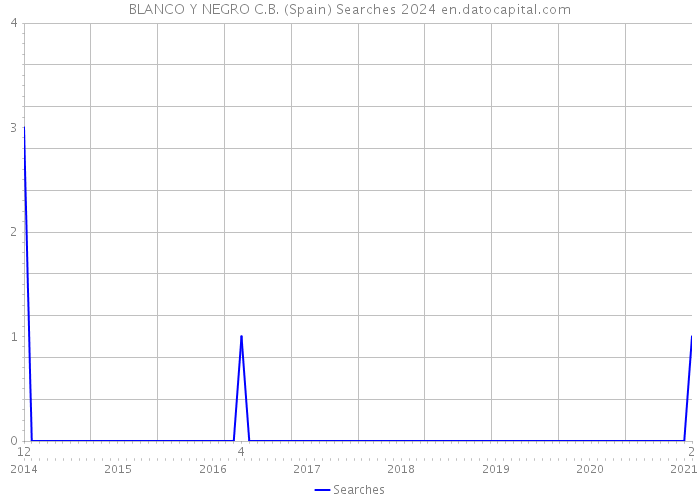 BLANCO Y NEGRO C.B. (Spain) Searches 2024 