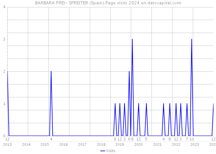BARBARA FREI- SPREITER (Spain) Page visits 2024 