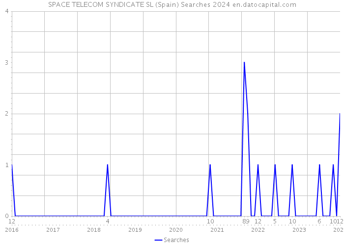 SPACE TELECOM SYNDICATE SL (Spain) Searches 2024 