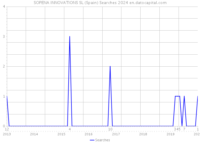 SOPENA INNOVATIONS SL (Spain) Searches 2024 