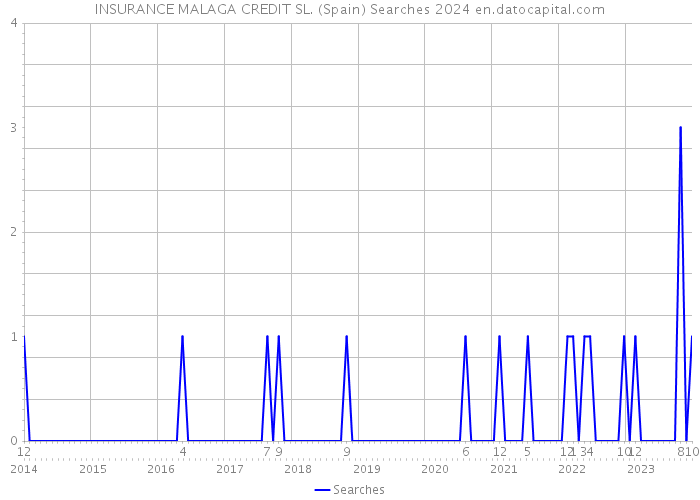 INSURANCE MALAGA CREDIT SL. (Spain) Searches 2024 