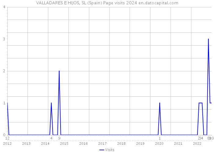VALLADARES E HIJOS, SL (Spain) Page visits 2024 