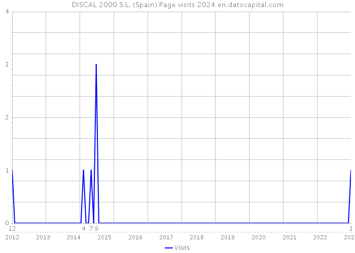 DISCAL 2000 S.L. (Spain) Page visits 2024 