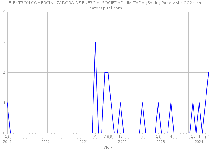 ELEKTRON COMERCIALIZADORA DE ENERGIA, SOCIEDAD LIMITADA (Spain) Page visits 2024 