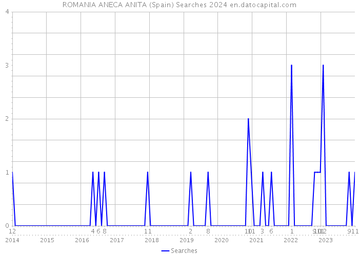 ROMANIA ANECA ANITA (Spain) Searches 2024 