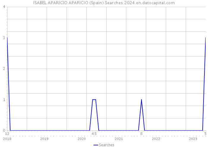 ISABEL APARICIO APARICIO (Spain) Searches 2024 