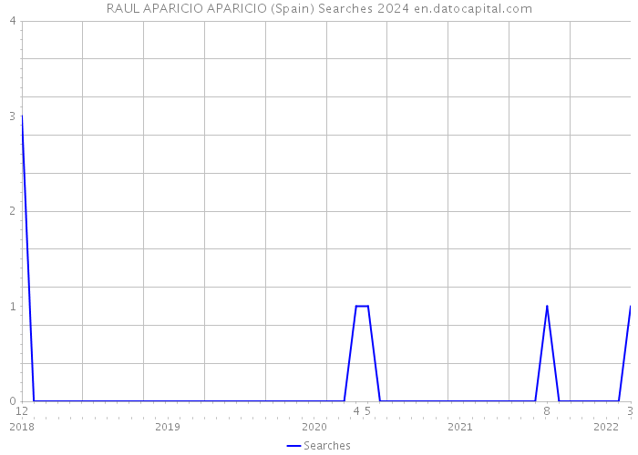 RAUL APARICIO APARICIO (Spain) Searches 2024 