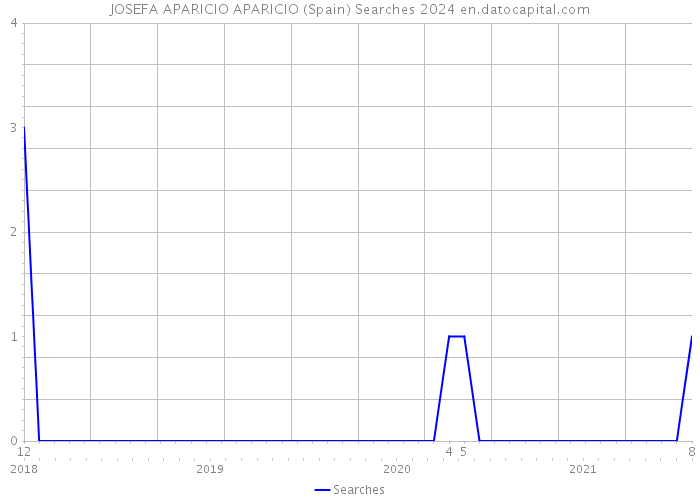 JOSEFA APARICIO APARICIO (Spain) Searches 2024 