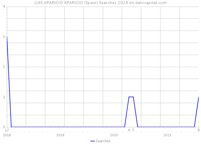 LUIS APARICIO APARICIO (Spain) Searches 2024 