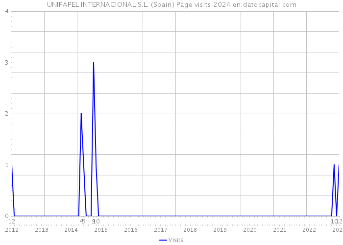 UNIPAPEL INTERNACIONAL S.L. (Spain) Page visits 2024 