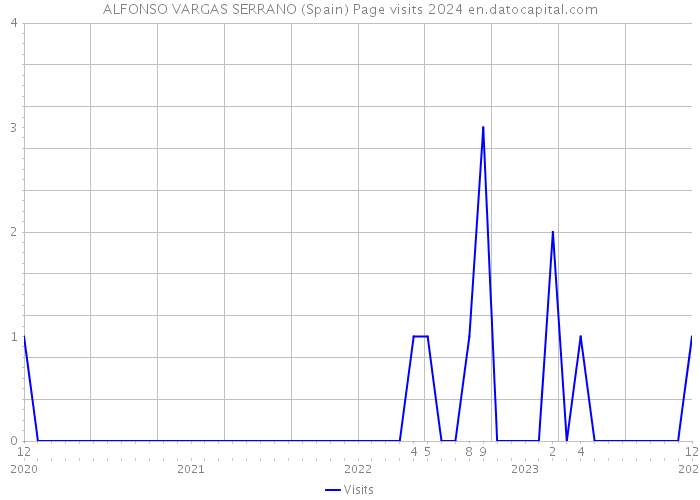 ALFONSO VARGAS SERRANO (Spain) Page visits 2024 
