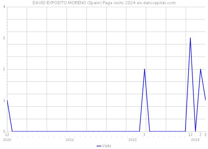 DAVID EXPOSITO MORENO (Spain) Page visits 2024 