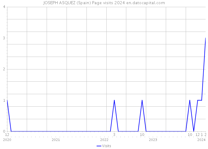 JOSEPH ASQUEZ (Spain) Page visits 2024 