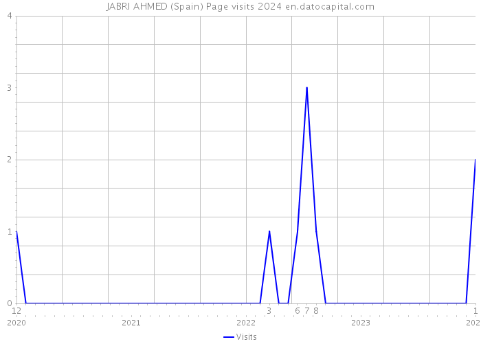 JABRI AHMED (Spain) Page visits 2024 