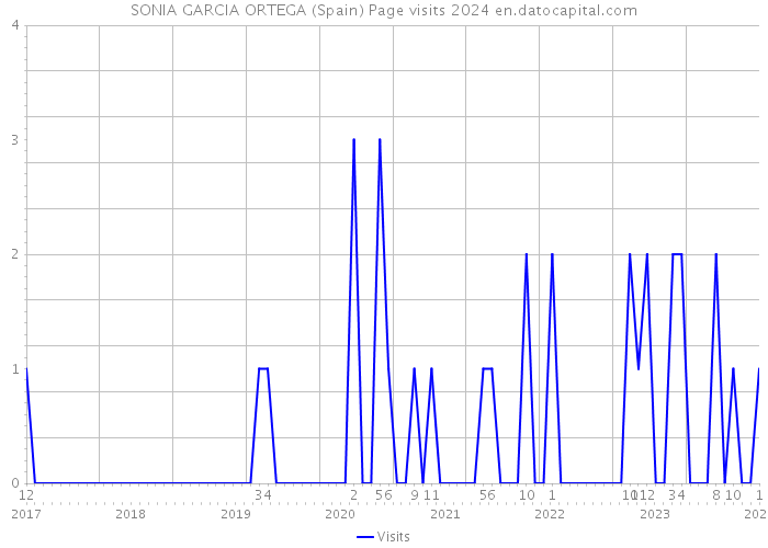 SONIA GARCIA ORTEGA (Spain) Page visits 2024 