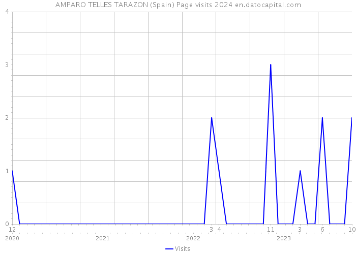 AMPARO TELLES TARAZON (Spain) Page visits 2024 