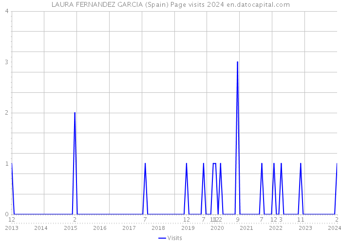 LAURA FERNANDEZ GARCIA (Spain) Page visits 2024 