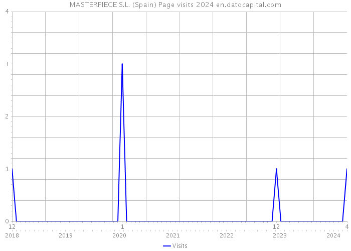 MASTERPIECE S.L. (Spain) Page visits 2024 