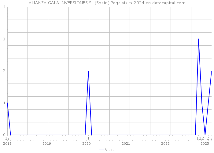 ALIANZA GALA INVERSIONES SL (Spain) Page visits 2024 
