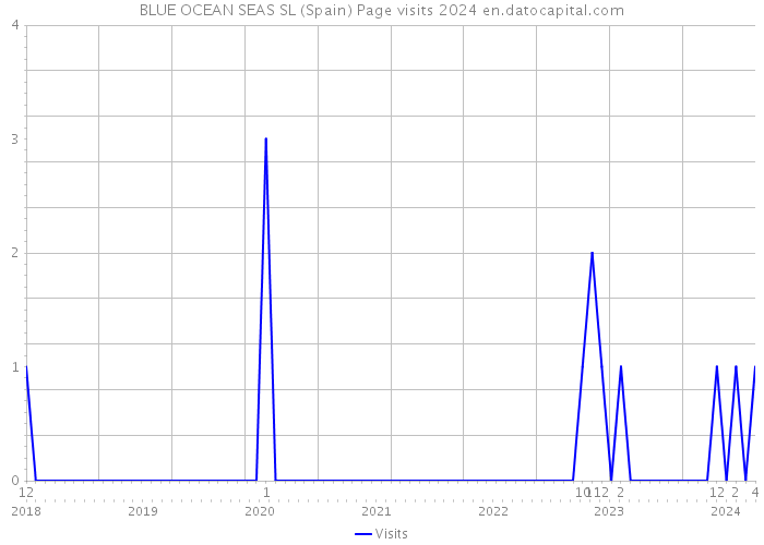 BLUE OCEAN SEAS SL (Spain) Page visits 2024 