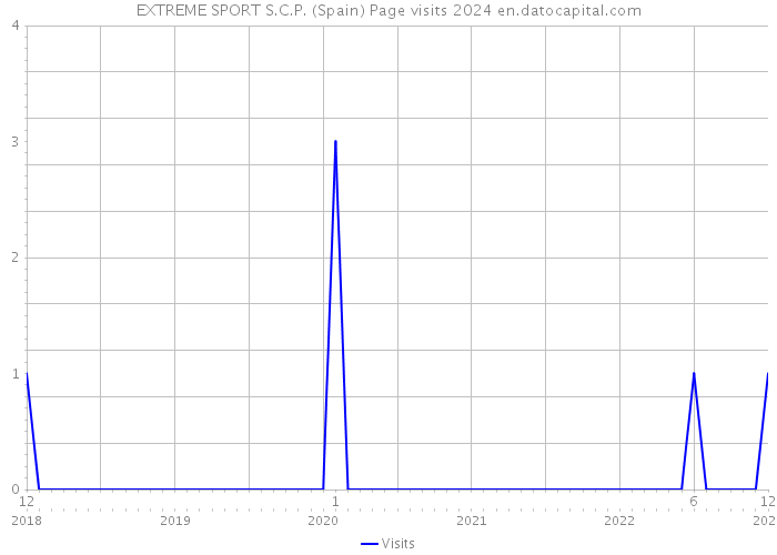 EXTREME SPORT S.C.P. (Spain) Page visits 2024 