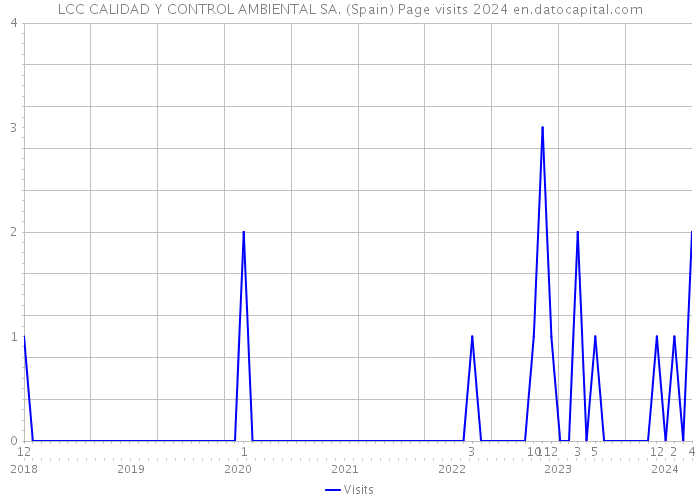 LCC CALIDAD Y CONTROL AMBIENTAL SA. (Spain) Page visits 2024 
