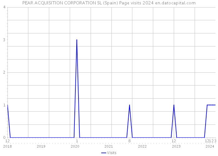 PEAR ACQUISITION CORPORATION SL (Spain) Page visits 2024 