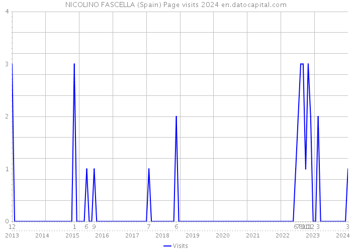 NICOLINO FASCELLA (Spain) Page visits 2024 