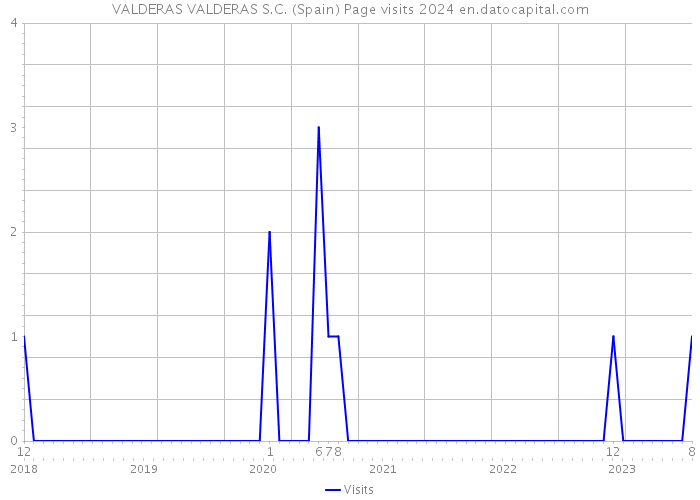 VALDERAS VALDERAS S.C. (Spain) Page visits 2024 