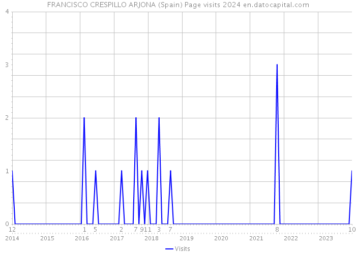 FRANCISCO CRESPILLO ARJONA (Spain) Page visits 2024 