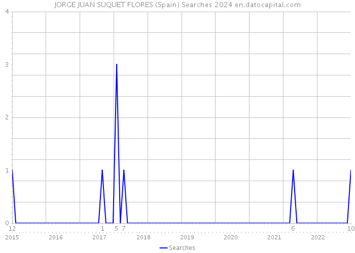 JORGE JUAN SUQUET FLORES (Spain) Searches 2024 