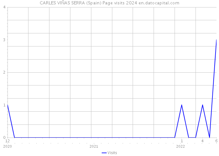 CARLES VIÑAS SERRA (Spain) Page visits 2024 