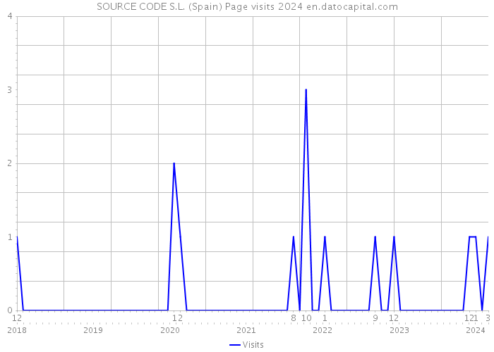 SOURCE CODE S.L. (Spain) Page visits 2024 