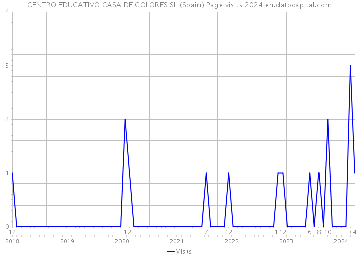 CENTRO EDUCATIVO CASA DE COLORES SL (Spain) Page visits 2024 