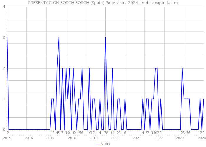 PRESENTACION BOSCH BOSCH (Spain) Page visits 2024 
