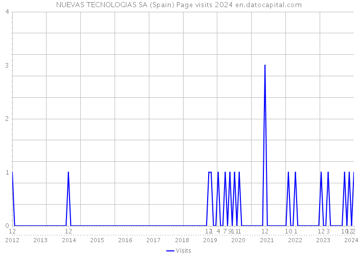 NUEVAS TECNOLOGIAS SA (Spain) Page visits 2024 