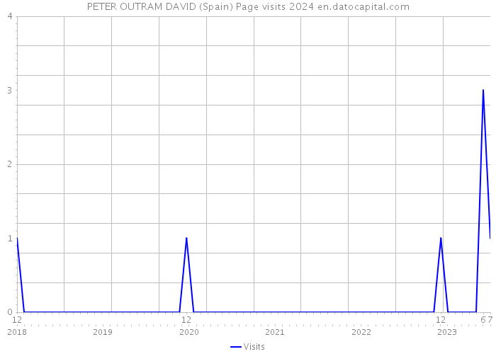 PETER OUTRAM DAVID (Spain) Page visits 2024 