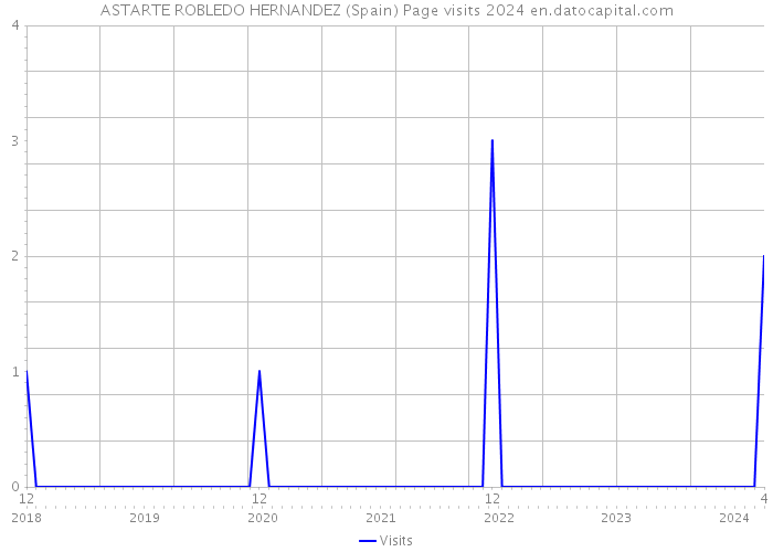 ASTARTE ROBLEDO HERNANDEZ (Spain) Page visits 2024 