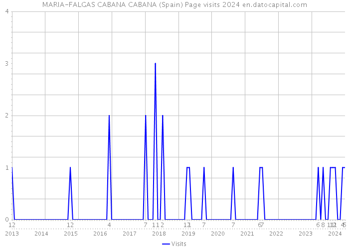 MARIA-FALGAS CABANA CABANA (Spain) Page visits 2024 