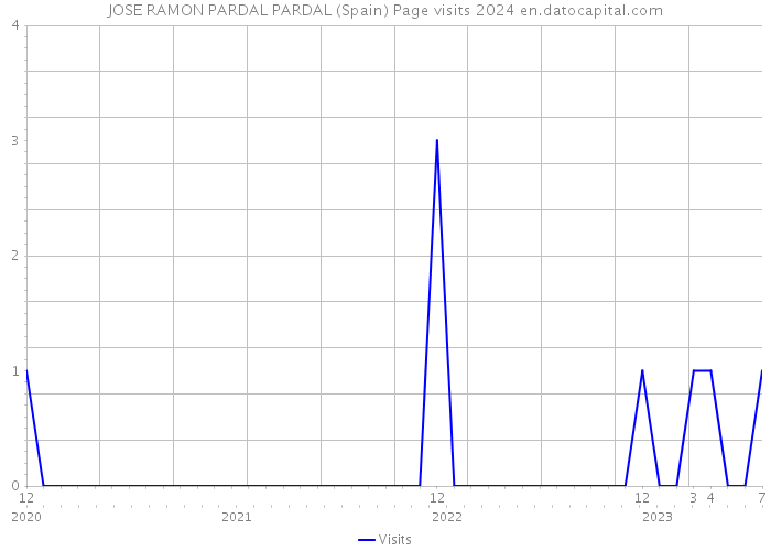 JOSE RAMON PARDAL PARDAL (Spain) Page visits 2024 